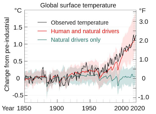 Gráfico de temperaturas de la superficie terrestre en el tiempo.